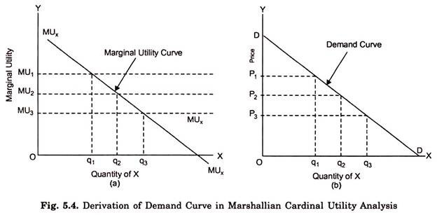 Derivation of Demand Curve in Marshallian Cardinal Utility Analysis