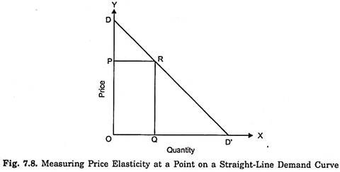 Measuring Price Elasticity
