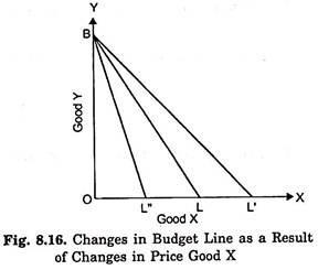 Changes in Budget Line as a Result of Changes in Price of Good X