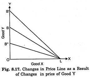 Changes in Price Line as a Result of Changes in Price of Good Y