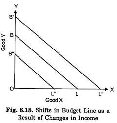 Shifts in Budget Line as a Result of Changes in Income