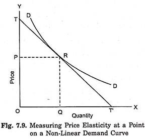 Measuring Price Elasticity