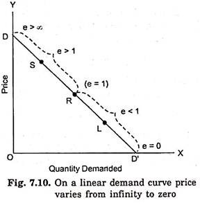 On a Linear Demand Curve Price Varies from Infinity to Zero