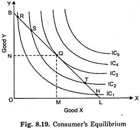 Consumer's Equilibrium