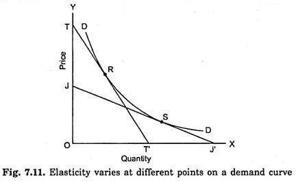 Elasticity Varies at Different Points on a Demand Curve