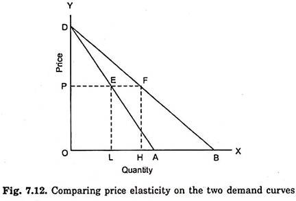 Comparing Price Elasticity on the Two Demand Curves