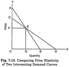 Comparing Price Elasticity of Two Intersecting Demand Curve