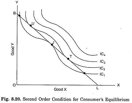 Second Order Condition for Consumer's Equilibrium