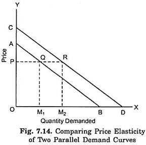 Comparing Price Elasticity of Two Parallel Demand Curves