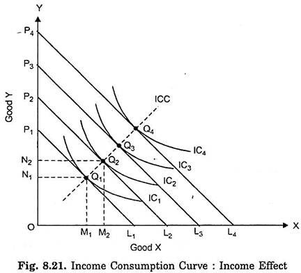 Income Consumption Curve - Income Effect