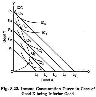 Income Consumption Curve in Case of Good X being Inferior Good
