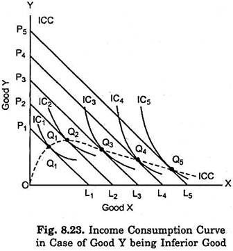 Income Consumption Curve in Case of Good Y being Inferior Good 