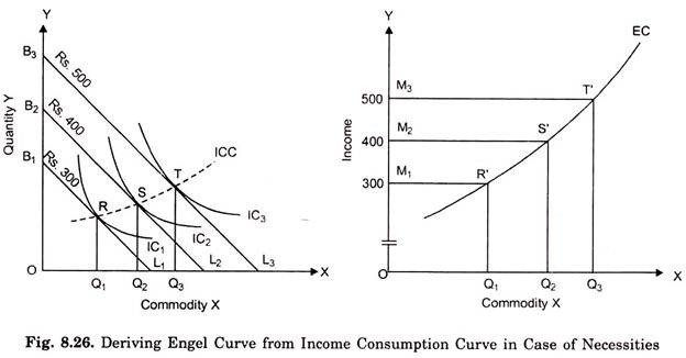 engel curve for normal good