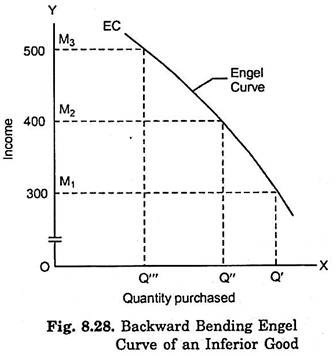 Backward Bending Engel Curve of an Inferior Good