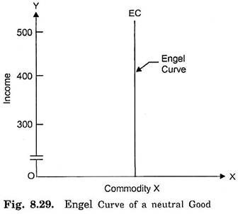 Engel Curve of a Neutral Good 