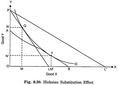 Hicksian Substitution Effect