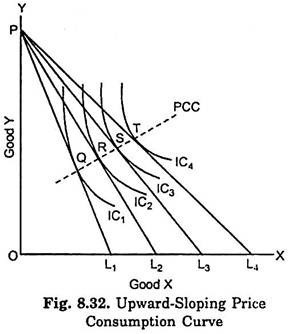 Upward Sloping Price Consumption Curve 