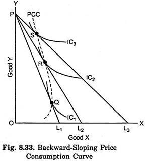 Backward-Sloping Price Consumption Curve