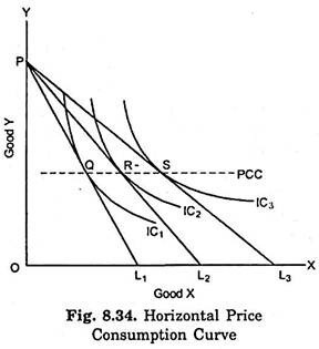 Horizontal Price Consumption Curve 