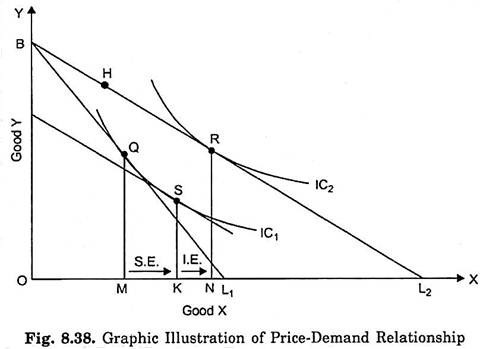 Graphic Illustration of Price-Demand Relationship