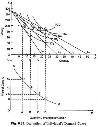 Derivation of Individual's Demand Curve