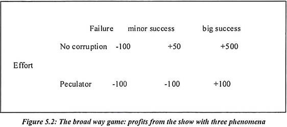 Broadway Game: Profits from the show with Three Phenomena