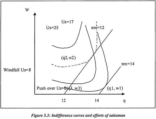 Indifference Curves and Efforts of Salesman