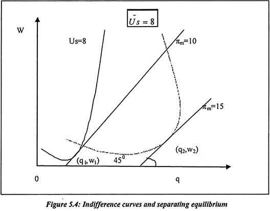 Indifference Curves and Separating Equilibrium
