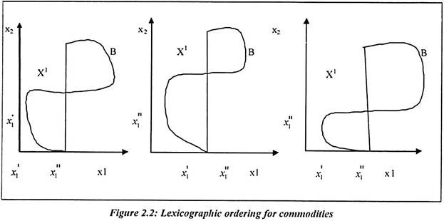 Lexicographic Ordering for Commodities