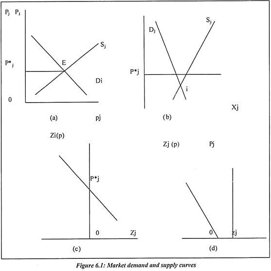 Market Demand and Supply Curves