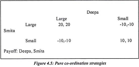 Pure Co-Ordination Strategies 