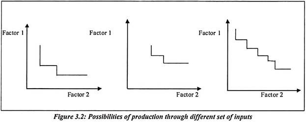 Possibilities of Production through Different Set of Inputs