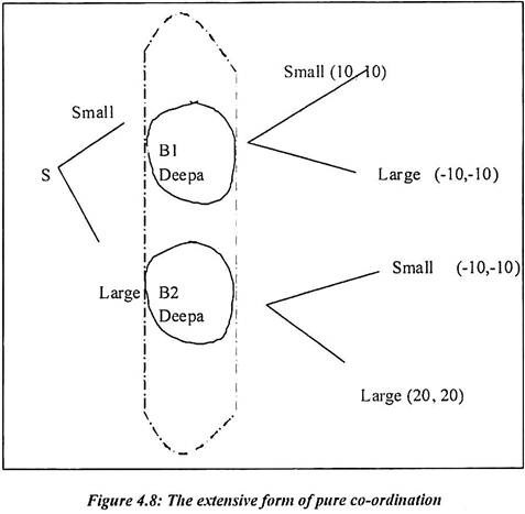 The Extensive Form of Pure Co-Ordination 