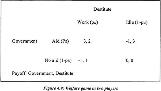 Welfare Game in Two Players