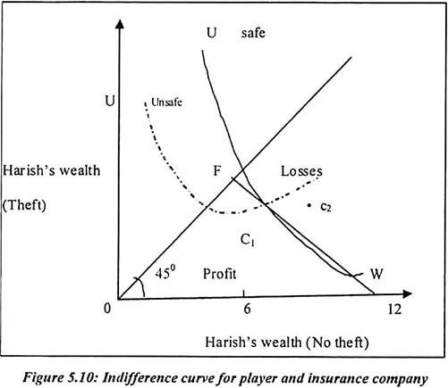 Indifference Curve for Player and Insurance Company