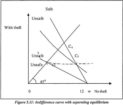 Indifference Curve with Separating Equilibrium