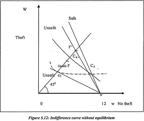 Indifference Curve without Equilibrium