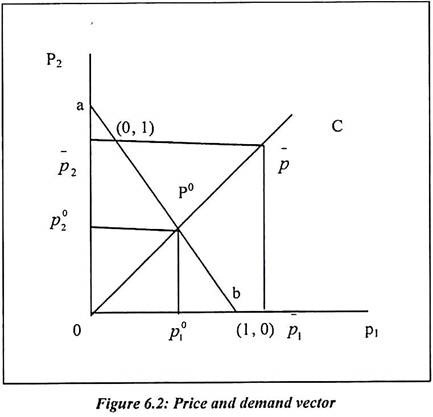 Price and Demand Vector