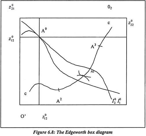 The Edgeworth Box Diagram 