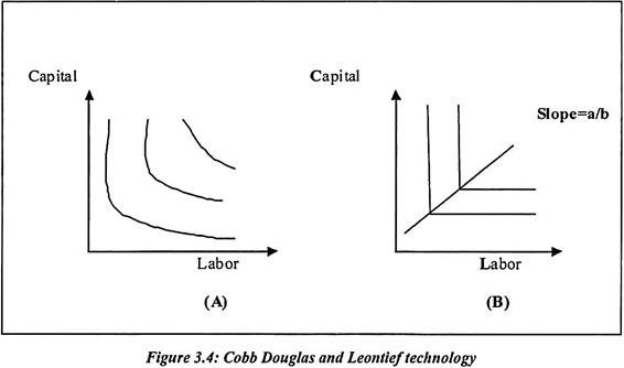 Cobb Douglas and Leontief Technology