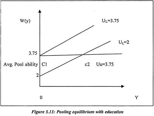 Pooling Equilibrium with Education