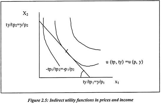 Indirect Utility Functions in Prices and Income