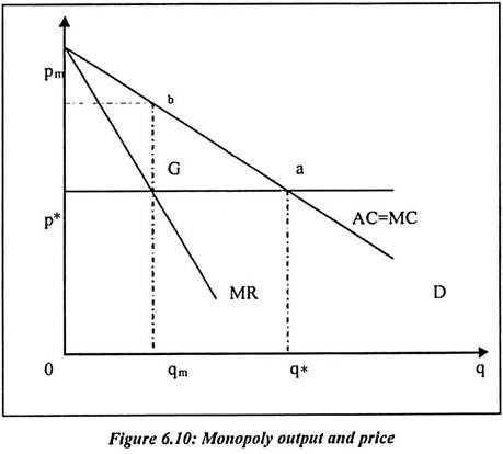 Monopoly Output and Price