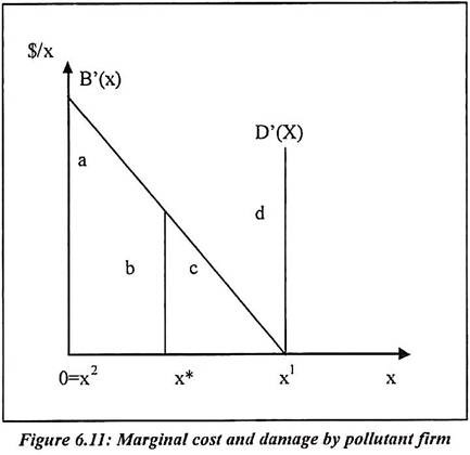 Marginal Cost and Damage by Pollutant Firm