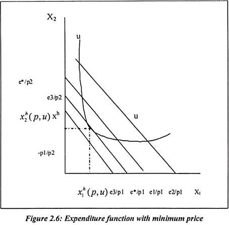 Expenditure Function with Minimum Price