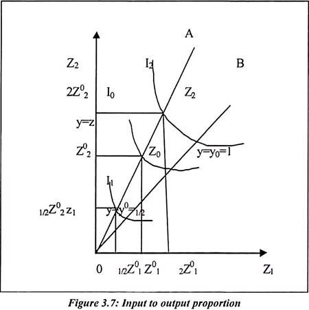 Input to Output Proportion