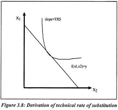 Derivation of Technical Rate of Substitution