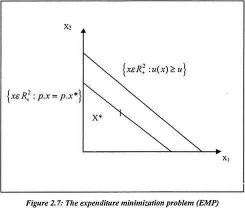 Expenditure Minimization Problem