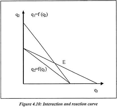 Interaction and Reaction Curve