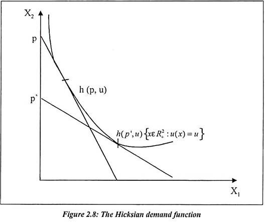 Hicksian Demand Function 